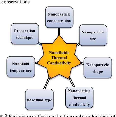 [PDF] Experimental studies of nanofluid thermal conductivity ...