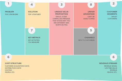 Doc4's Guide to The Lean Canvas