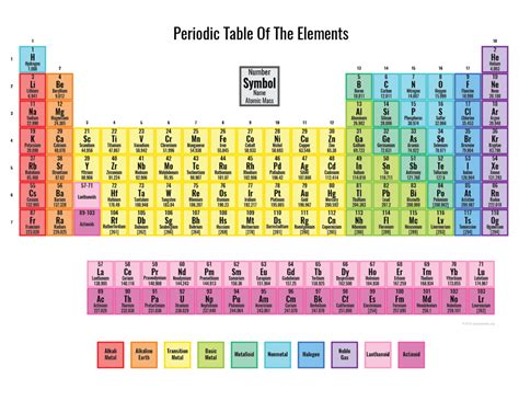 Colored Periodic Table - Printable Periodic Table | Periodic table printable, Colored periodic ...