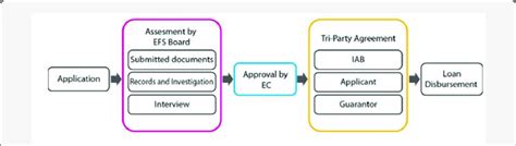 Loan application processing flow chart. | Download Scientific Diagram