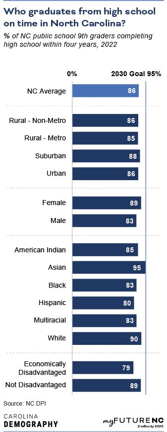 High School Graduation Rate in North Carolina