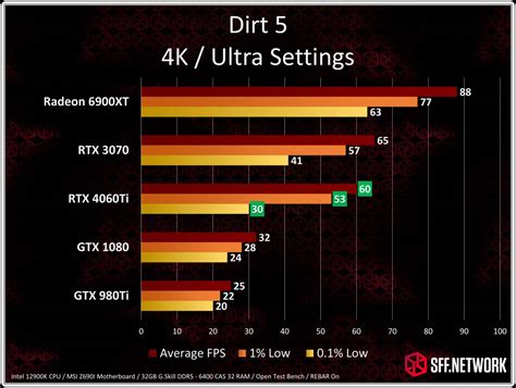 RTX 4060Ti Review: Part 1- Pricing and Rasterization Performance – SFF.Network | SFF.Network