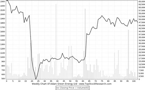Adani Green Share Price Chart / Page 2 Ideas and Forecasts on ADANI GREEN ENERGY — NSE ...