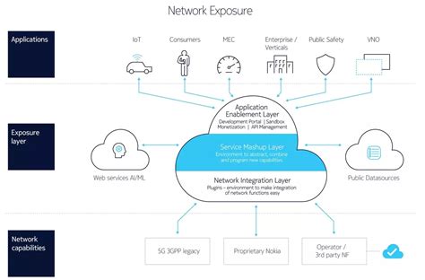 Network Exposure Function | Nokia