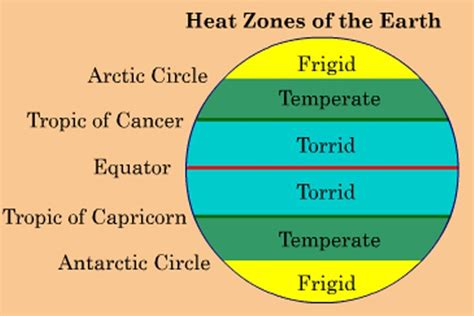 the four zones of the earth