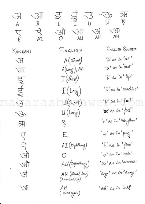 How to Read and Write in Konkani language