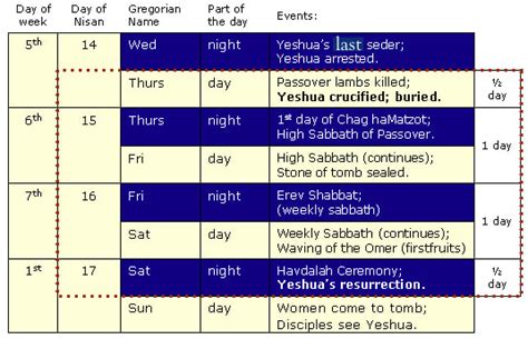 Chart Of Jesus Post Resurrection Appearances