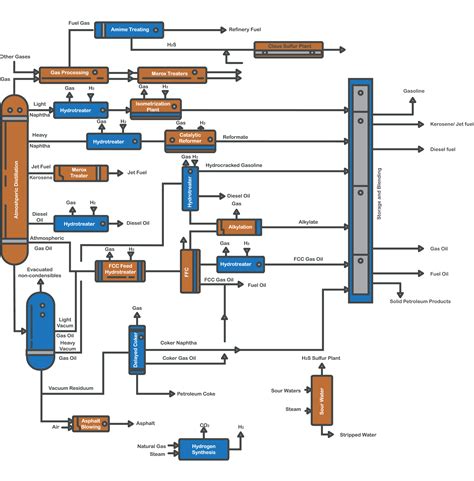 Petroleum Refinery Flow Diagram | My XXX Hot Girl