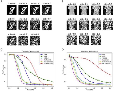 Gaussian noise image classification (A) Additive white Gaussian noise ...