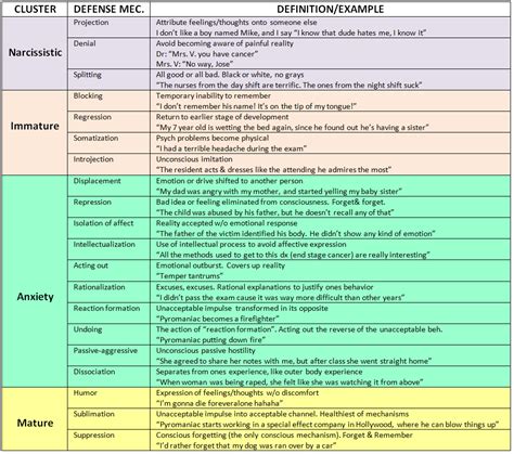 My Notes for USMLE — FREUD’S DEFENSE MECHANISMS All of them are...