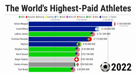 10 Highest-Paid Athletes from 1990 to 2022