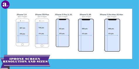 Screen Resolution Sizes & iPhone Screen Sizes for App Making