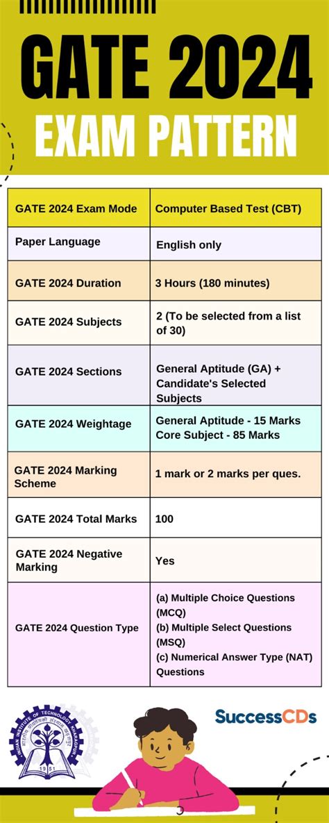 GATE Exam Pattern 2024, Duration, Marking Scheme