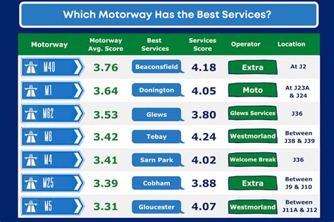 Ranked: The best and worst motorway service stations | Express & Star