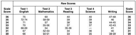 Your ACT Scoring Guide for 2024 - We've Got the Answers - PrepMaven