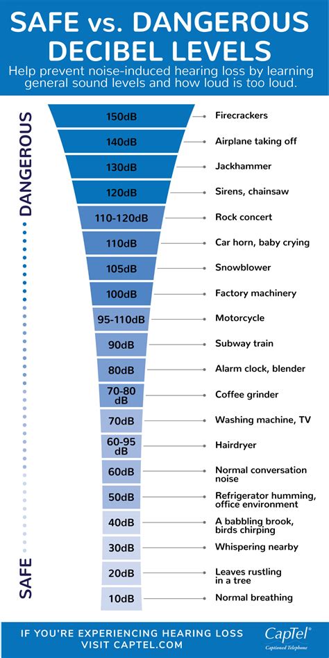 Decibel Chart: All You Need To Know, 47% OFF