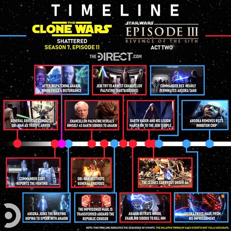 Star Wars: The Clone Wars Timeline: How the Final Arc Coincides with Revenge of the Sith - Star ...