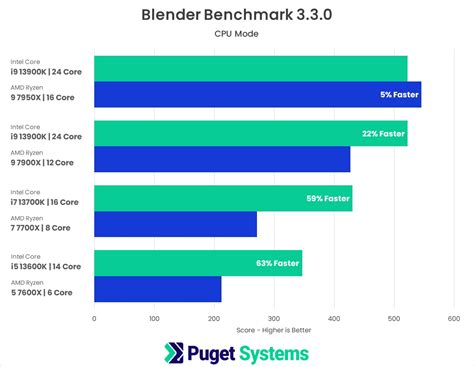 Blender: 13th Gen Intel Core vs AMD Ryzen 7000 | Puget Systems