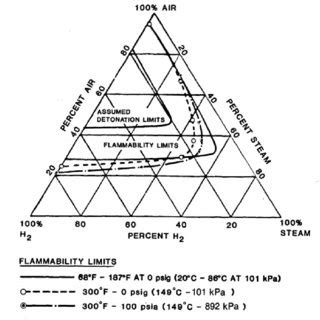 Flammability limits diagrams of hydrogen (H2)/air mixtures between 25°C ...