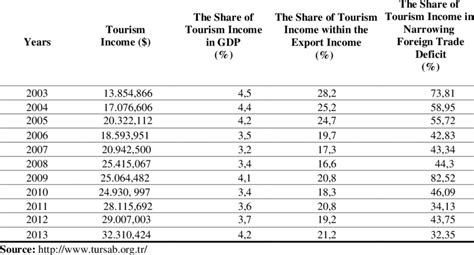 The Economic Indicators of Tourism Industry in Turkey | Download Table