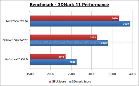 Galaxy GeForce GTX560 SE Pictures and Benchmarks Unveiled