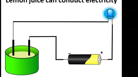 Chemistry – Liquid Conductivity, Electrolysis and simple Voltaic cell - English - YouTube