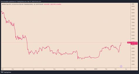 Bitcoin market cap grows 60% in 2023 as top Wall Street banks lose $100B