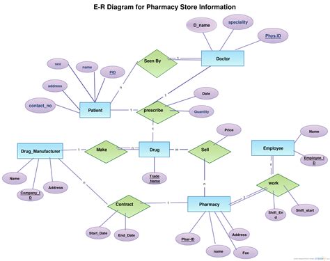 Er Diagram Examples For Travel Agency | ERModelExample.com