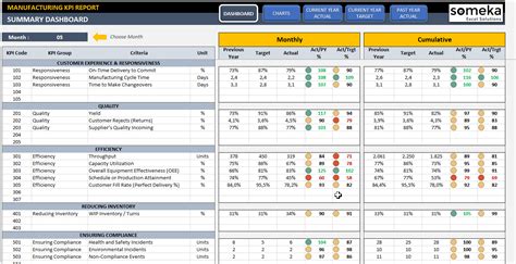 Manufacturing Kpi Dashboard Excel Template