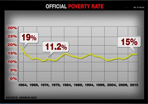 Losing the war on poverty?