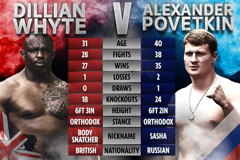 Dillian Whyte vs Alexander Povetkin: How heavyweight KO kings compare ...