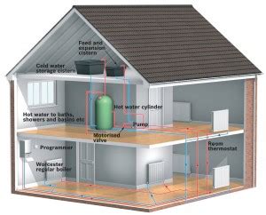 Central Heating Systems - Central Heating Replacement Cost - Gasworks.ie