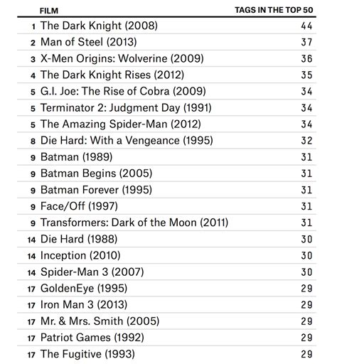 The Most Blockbuster-y Movie Ever | FiveThirtyEight