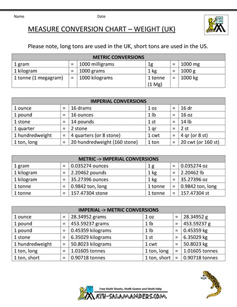 mass and weight conversion chart | Math conversions, Conversion chart math, Metric conversion chart