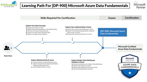 DP-900 Microsoft Azure Data Fundamentals Certification Exam