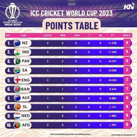 ICC Cricket World Cup 2023: Points Table, Most Runs, Most Wickets ...