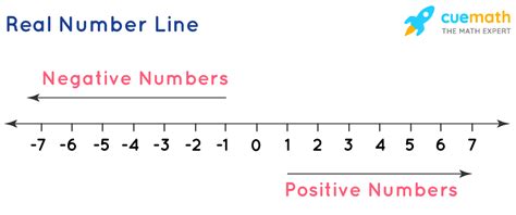 Representation of Real Numbers on Number Line - Steps, Method, Real Number Line, Examples