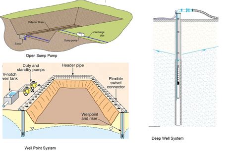 What are the Criteria for Selection of Dewatering Methods? - The ...