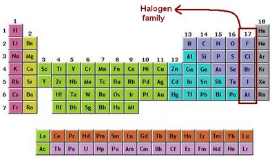 Halogen Family - The Periodic table