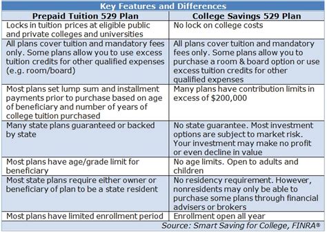 529 Plan Comparison - College vs PrePaid | Saving to Invest