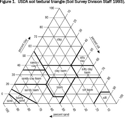 [PDF] USCS and the USDA Soil Classification System: Development of a ...