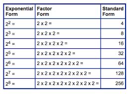 What is Exponential Form | How to Write Numbers in Exponential Form?