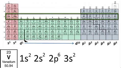 Writing Electron Configurations Using Only the Periodic Table - YouTube