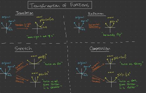 Transformation of Functions and Graphs | Easy Sevens Education