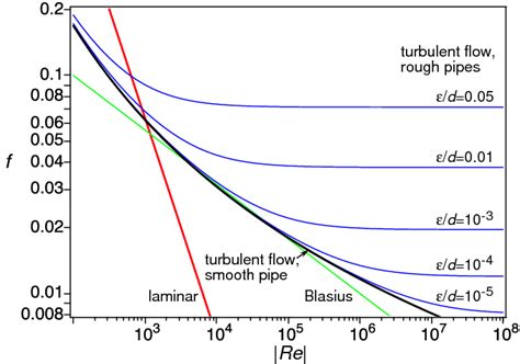 Plots of f (Re) for laminar flow (4) and turbulent flow in smooth (7)... | Download Scientific ...