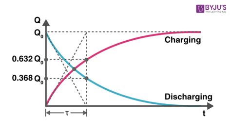 Charging And Discharging Of Capacitor - Detailed Explanation Of The ...