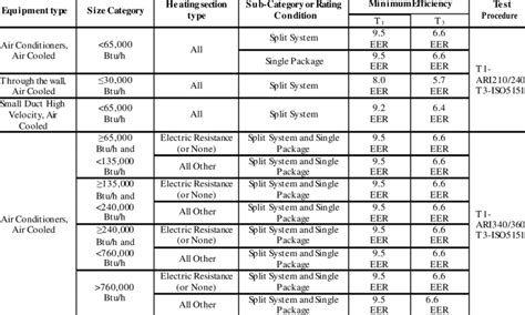 Minimum Energy Efficiency for Integrated Air Conditioning Units and... | Download Table