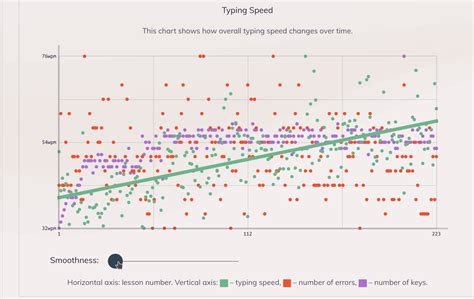 Average Typing Speed