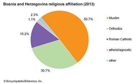 Bosnia and Herzegovina - Ethnicities, Religions, Languages | Britannica