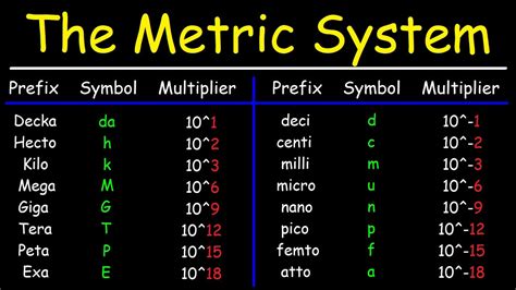 The Metric System - Basic Introduction - YouTube